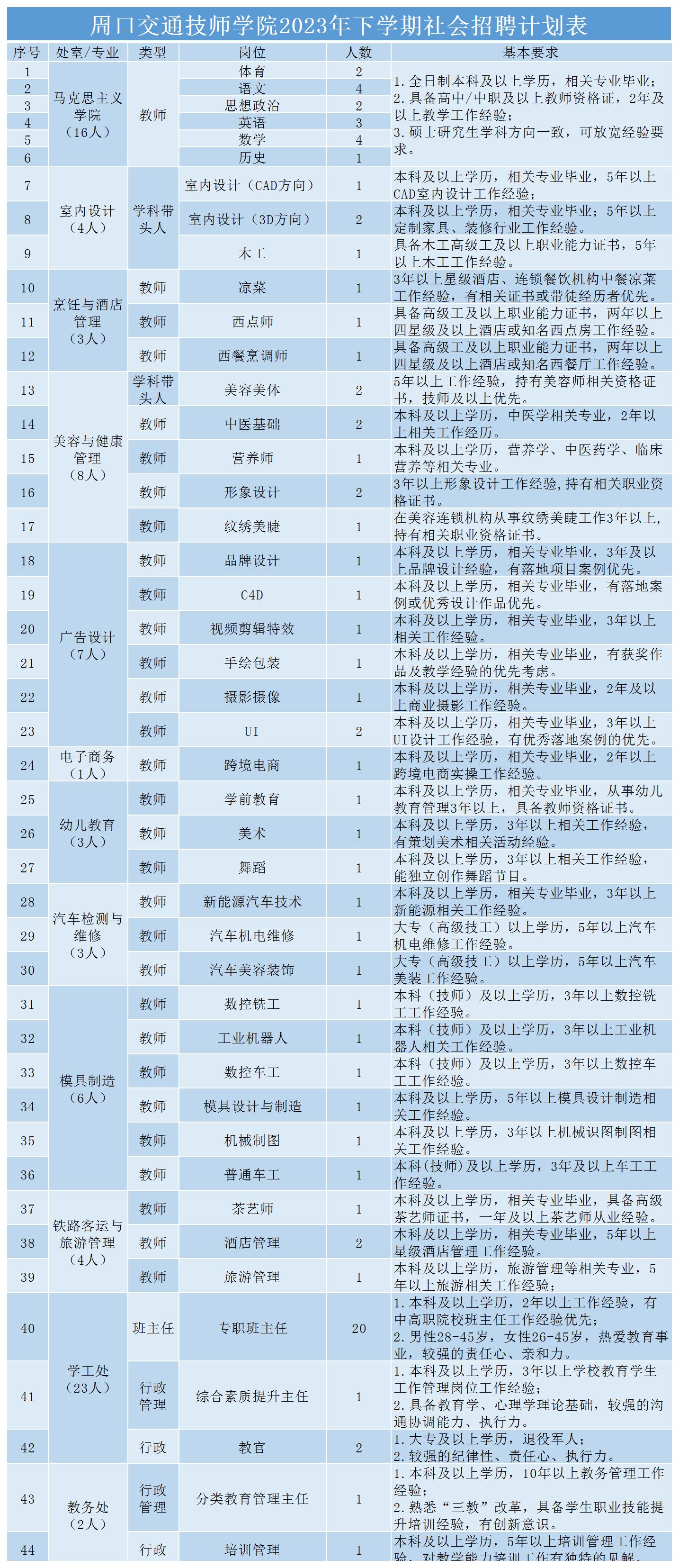 2023年下學(xué)期社會(huì)招聘計(jì)劃附表 (1)_崗位發(fā)布(2)